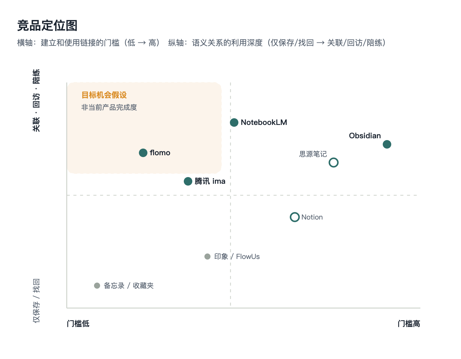 竞品定位图：按链接门槛和语义关系利用深度比较产品